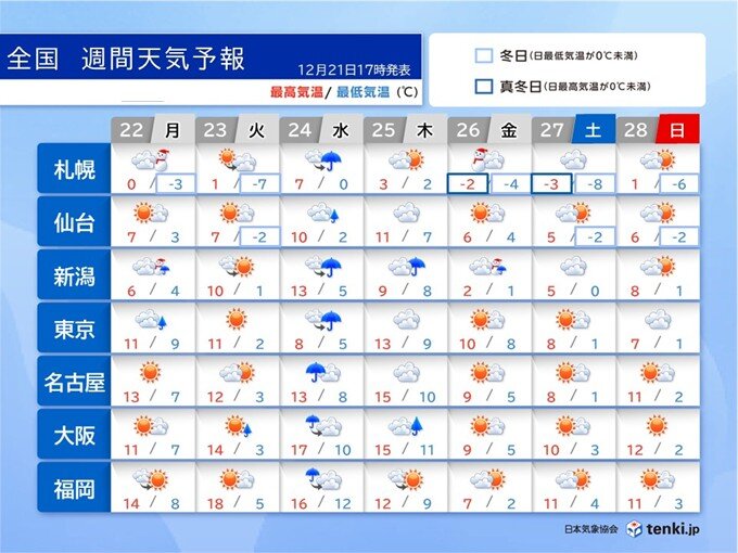 24日～25日は全国的に雨 北海道は雨から雪に クリスマス後は真冬並みの寒さ
