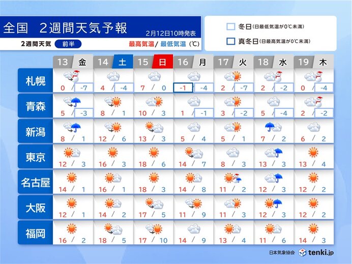 北日本は雪や雨で見通し悪化注意 西日本は晴れて暖かく日中15℃前後 2週間天気