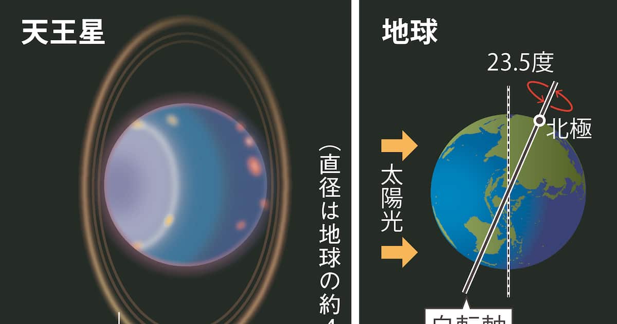 42年間も昼夜続く天王星 自転軸横倒し 惑星衝突が影響？