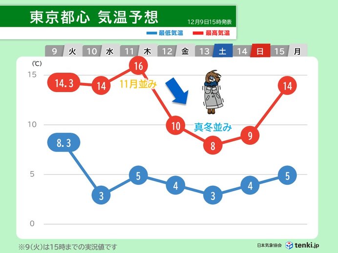 関東は気温が12日から急降下 14日の明け方頃は平野部でも雪が舞うか