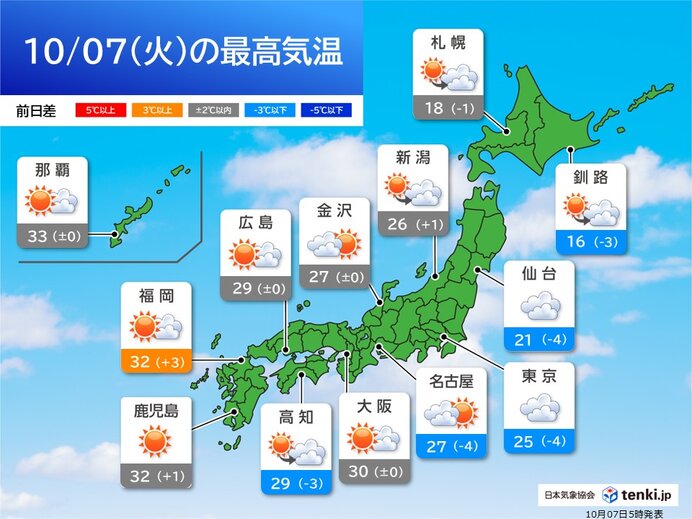 7日 九州から東北は朝晩を中心に所々で雨 関東など暑さ収まるが気温よりヒンヤリ