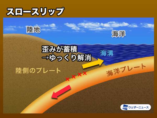 三陸沖でスロースリップが加速 大きな地震につながる懸念