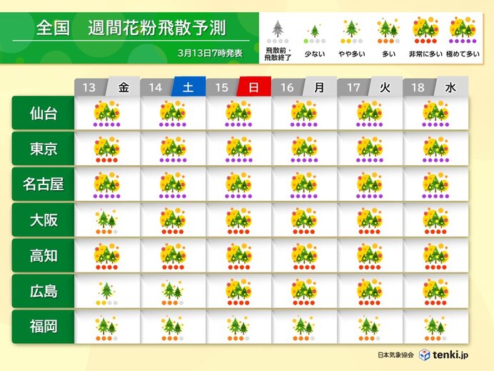 13日～14日は風強まりスギ花粉が大量飛散 来週にかけて気温が上昇し飛散が活発に