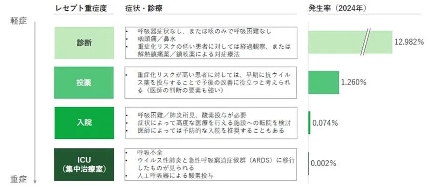「新型コロナウイルス実態調査レポート」公表：生活習慣病や歩行習慣などが重症化リスクに影響