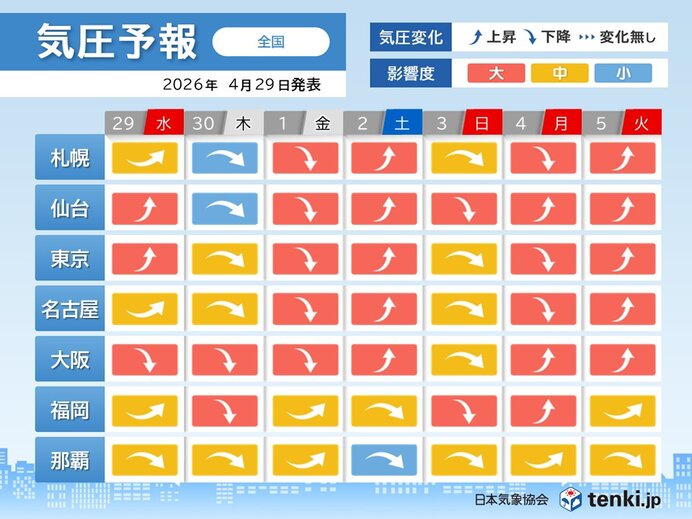 ゴールデンウィークは気圧の変動大 特に5月1日頃と4日頃は頭痛やめまいなど注意