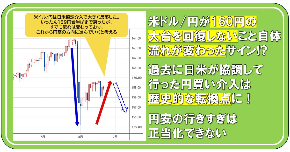 米ドル/円が160円の大台を回復しないこと自体、流れが変わったサイン!? 過去に日米が協調して行った円買い介入は歴史的な転換点に！ 円安の行きすぎは正当化できない