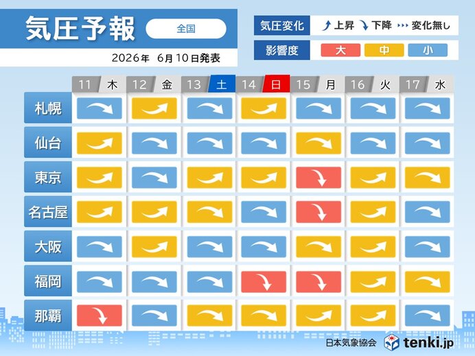 気圧予報 11日は沖縄 15日は関東や東海、九州で影響度が「大」体調管理に注意