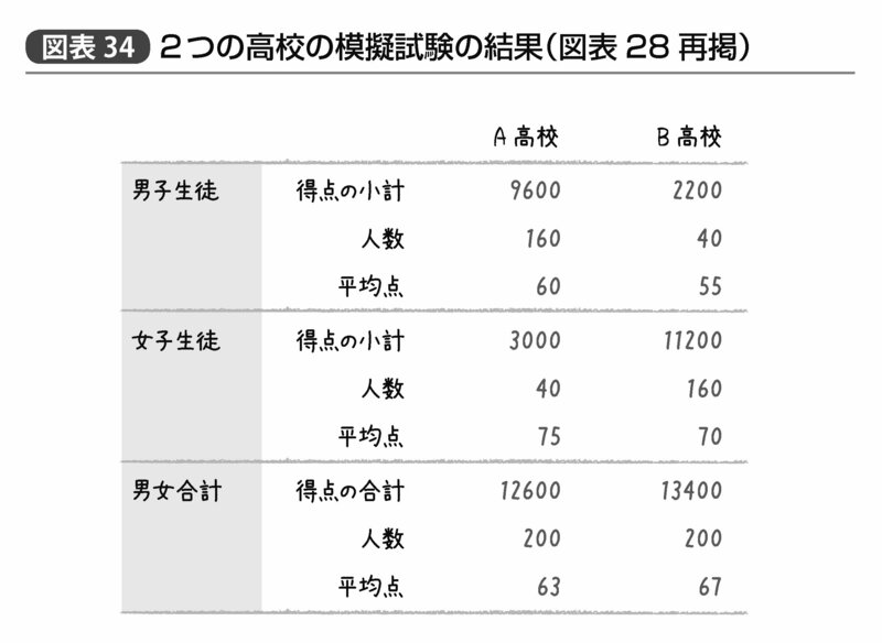 「傾向スコア」の超本質的な解説――統計学者が極めた因果の推論（ダイヤモンド・オンライン）