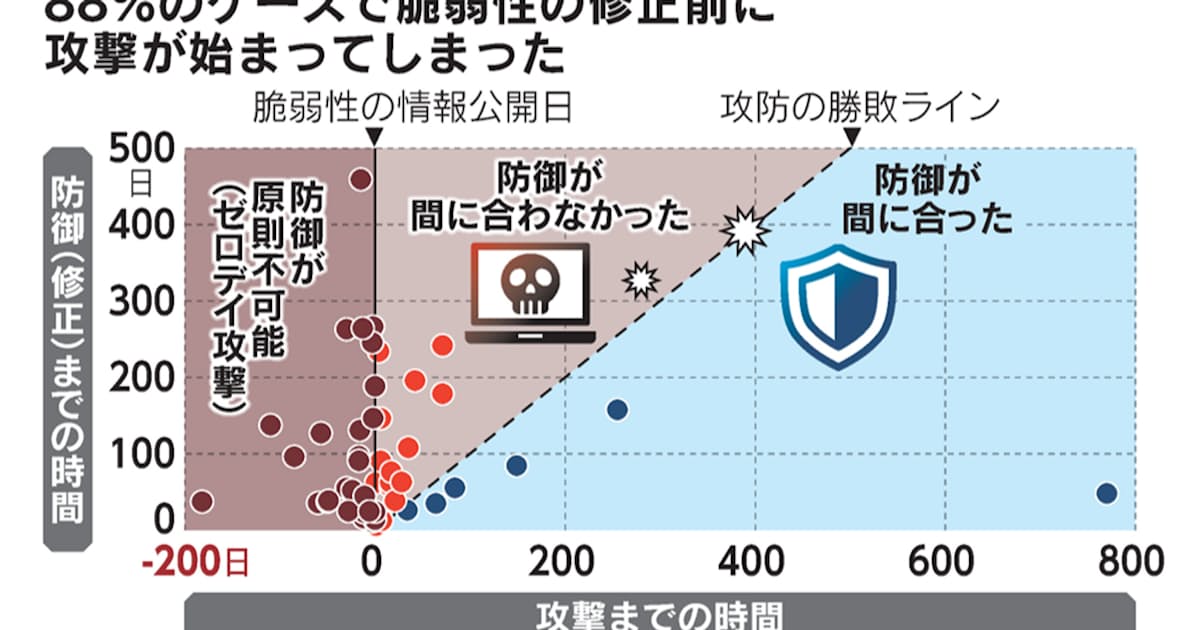 サイバー攻撃最速27秒、AIが「弱点」突き速度3倍 社内にも潜む脅威
