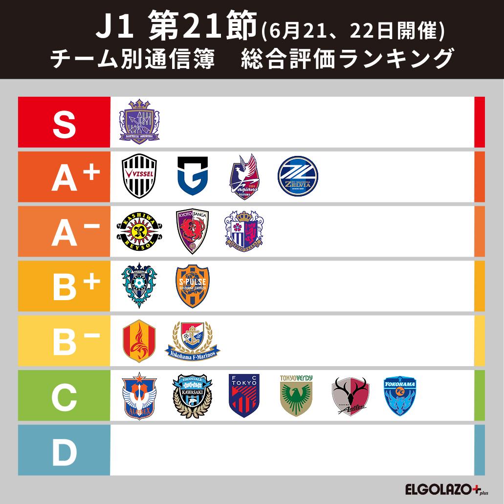【J1第21節 番記者通信簿】豊作の広島が最高評価を獲得 見せつけられた横浜FCは評価も沈む