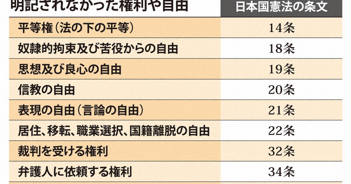 今の憲法にはあるのに？参政党の創憲案で消された私たちの「権利」