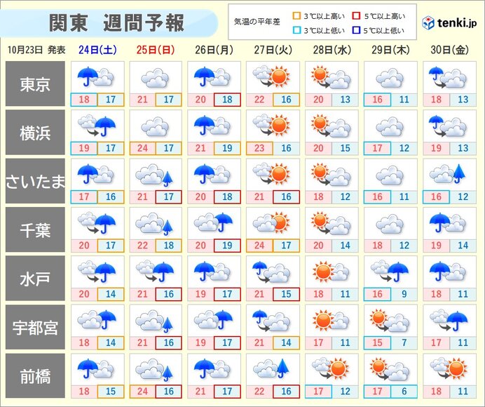 関東 24日夜と26日朝は雨が強まる恐れ 29日頃は11月中旬並みの肌寒さ