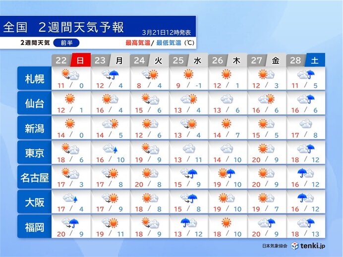 23日～29日は短い周期で雨 来週中頃は東京・名古屋で桜満開の予想 2週間天気