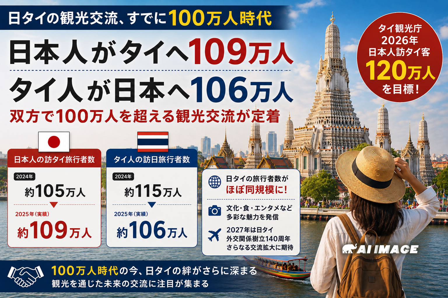 日本人のタイ旅行、100万人規模が定着 タイ観光庁は26年120万人目標
