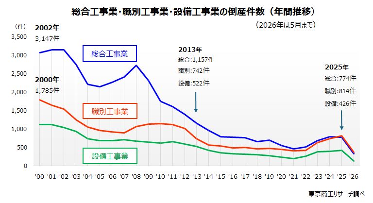 止まらない建設業の倒産、職別工事が総合工事を抜く ～ 施工力が「希少資源」、動き始めた内製化 ～