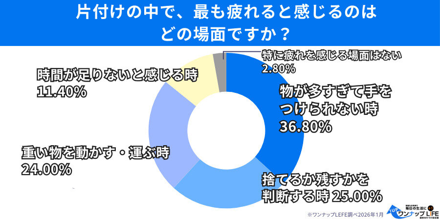 [プロモーション]【500人調査】片付けが進まない背景に 「捨てるかどうか」の判断疲れ 「片付け・整理整頓に関する意識調査」を実施