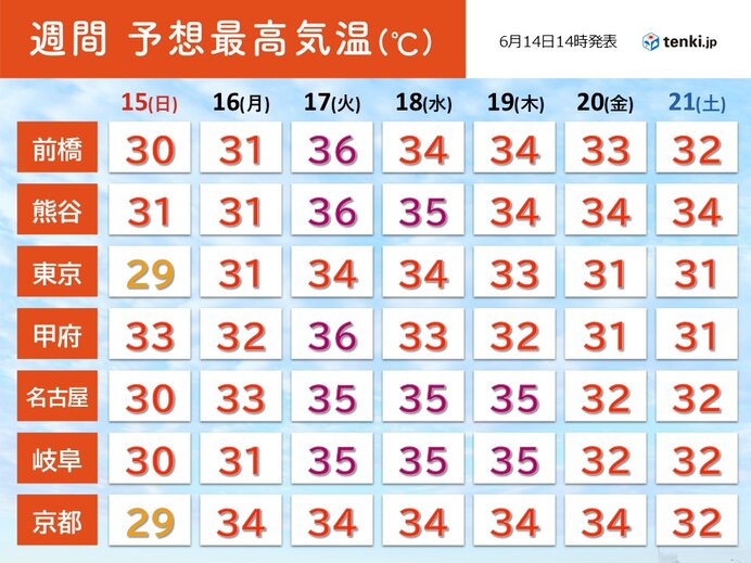 来週は連日、真夏の暑さ 17・18日は関東甲信や東海で35℃超え続出 猛暑に警戒