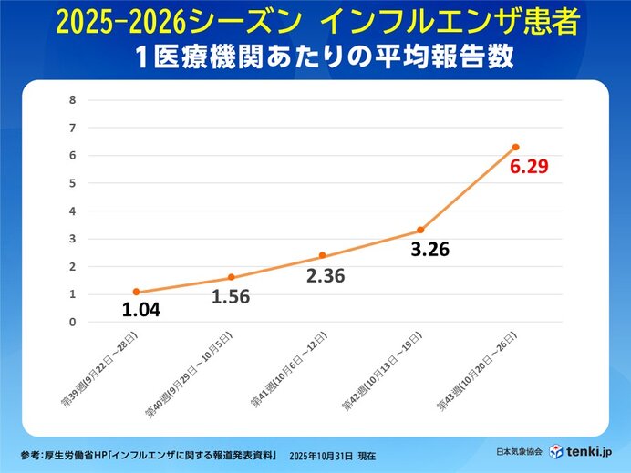 インフルエンザが前週から倍増 東京都は注意報基準超える 手洗いなどの徹底を