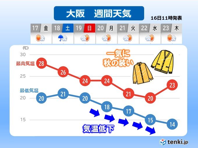 17日は秋晴れ 18日～19日の雨のあと気温低下で一気に秋の装い 近畿2週間天気
