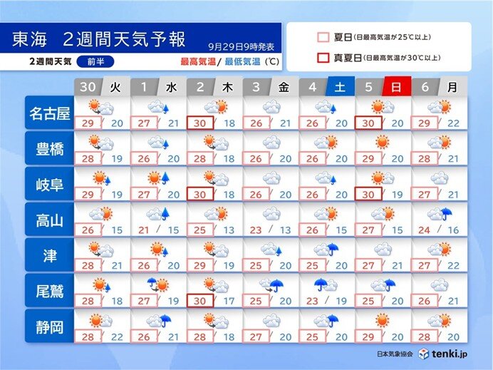 10月も高温傾向で名古屋など30℃以上も 季節の歩みゆっくり 東海2週間天気