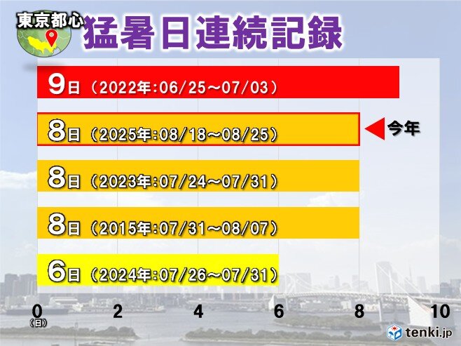 東京都心は26日も35℃予想 9日連続猛暑日で最長記録並ぶか 熱中症に厳重警戒を