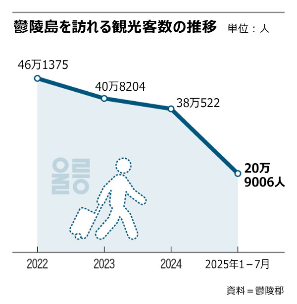 「本土と鬱陵島を結ぶ旅客船、このままでは全滅」 観光客減少で相次ぐ運航休止、ぼったくり騒動が追い打ち