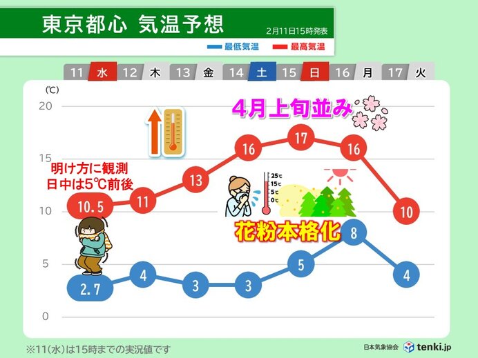 今週末14日～15日は一気に春本番 九州～関東は17℃前後と4月並み 花粉注意