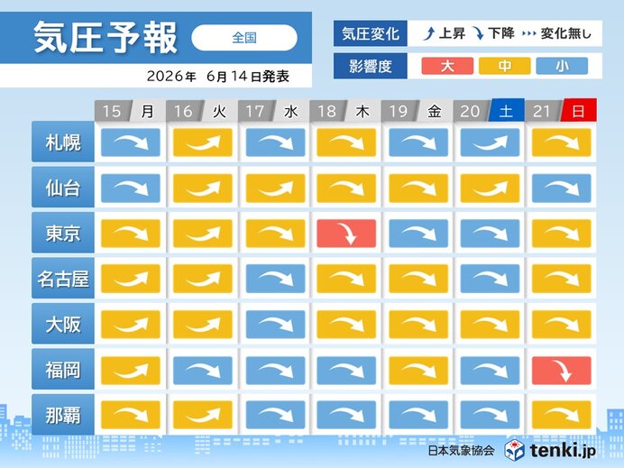 梅雨時 気圧低下で頭痛やめまいも 15日は関東、18日～19日は全国的に気圧低下