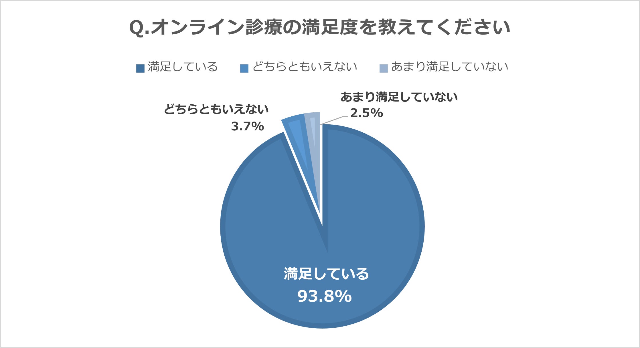 9月3日は「睡眠の日」オンライン診療によるCPAP治療、93.8％が「満足」と回答【オンライン診療によるCPAP治療満足度調査】