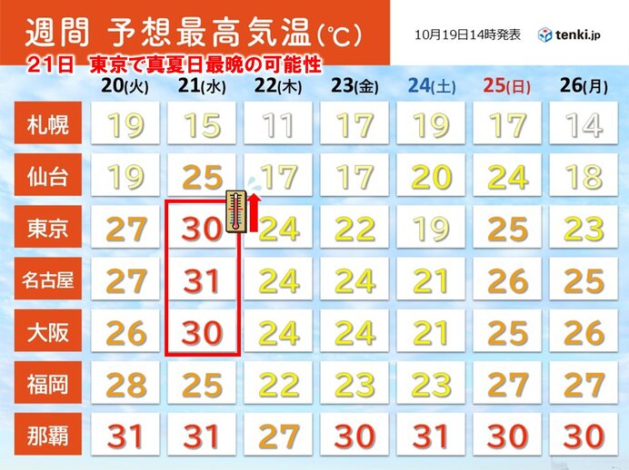 今年最後の真夏日か 21日は東京で30℃と最晩記録の可能性 週後半は季節前進へ