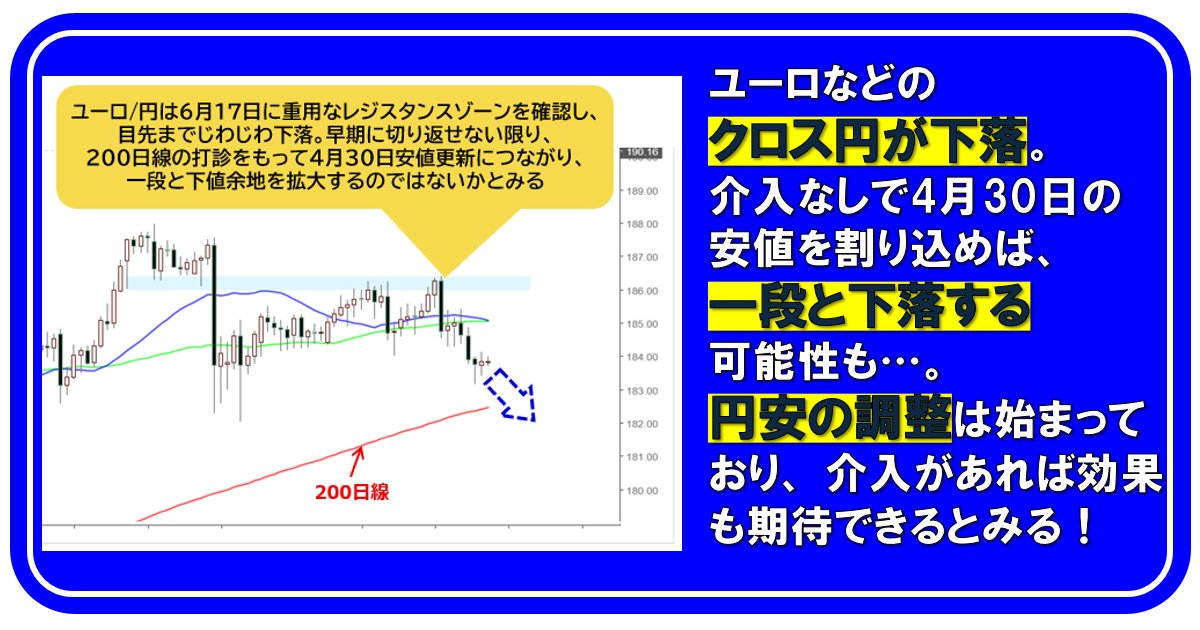 ユーロなどのクロス円が下落。介入なしで4月30日の安値を割り込めば、一段と下落する可能性も…。円安の調整は始まっており、 介入があれば効果も期待できるとみる！