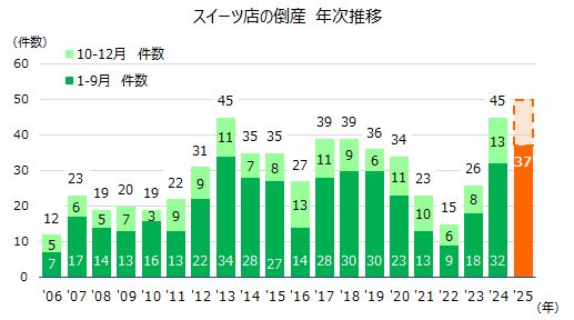 ケーキや和菓子は「高値の花」に、スイーツ店が苦境 倒産は過去20年で最多ペース、競合商品も台頭