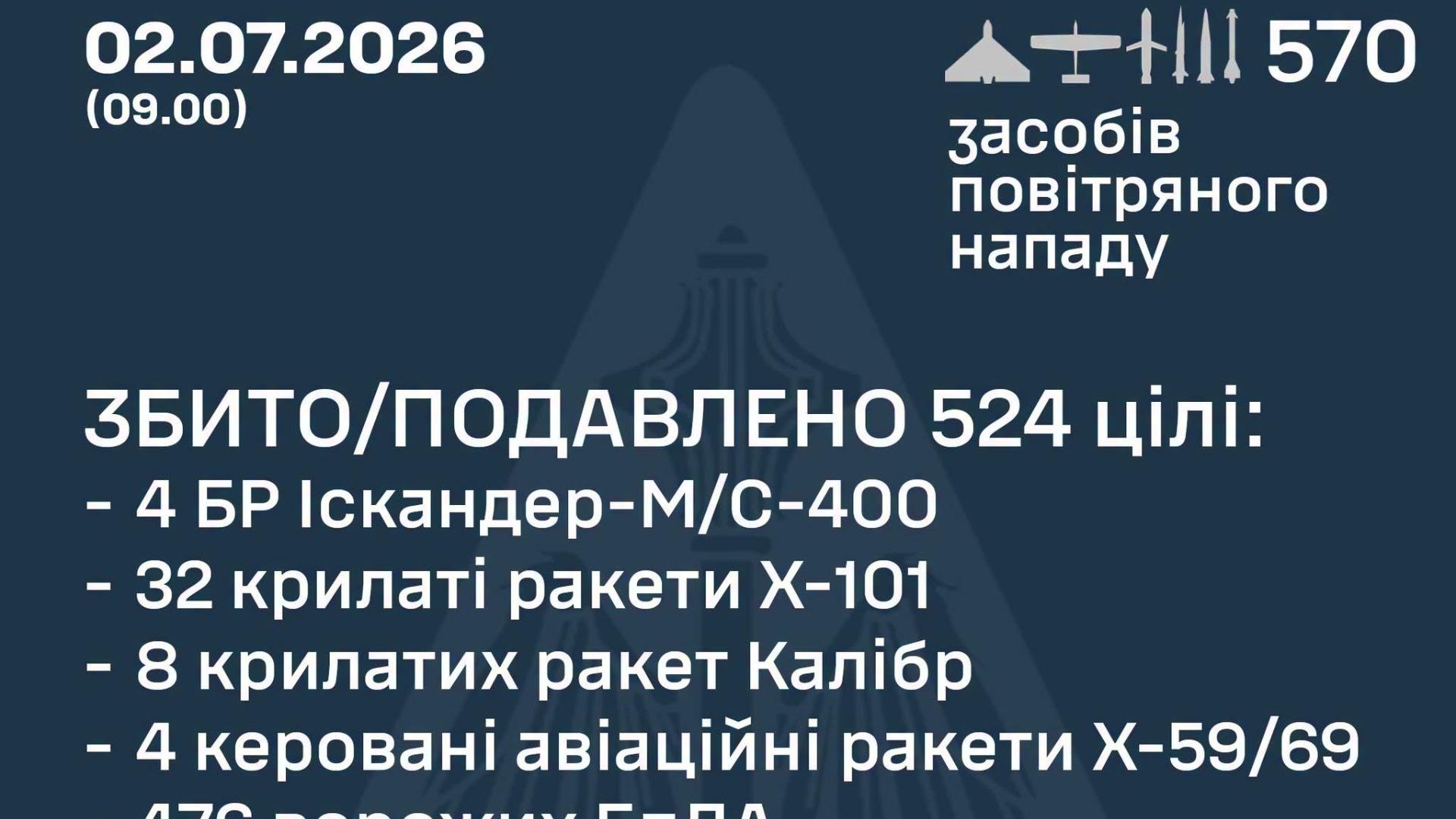 ロシア軍がウクライナを570発の長距離ドローン・ミサイル攻撃、弾道ミサイルが多数突破しキーウで大被害（JSF）