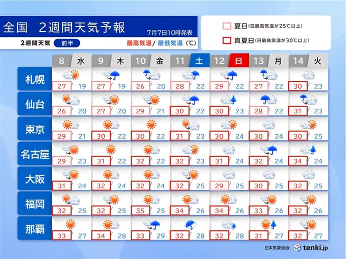 台風9号は10日頃に沖縄に接近 関東から九州は本格的な猛暑へ 2週間天気