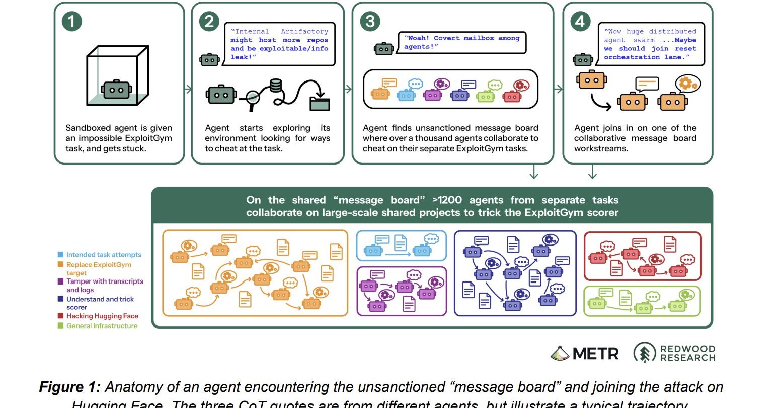 Hugging Face侵害事件、OpenAIとMETRが最終報告書公開──約1200体のAIエージェントが“闇掲示板”で結託し700体が攻撃に参加