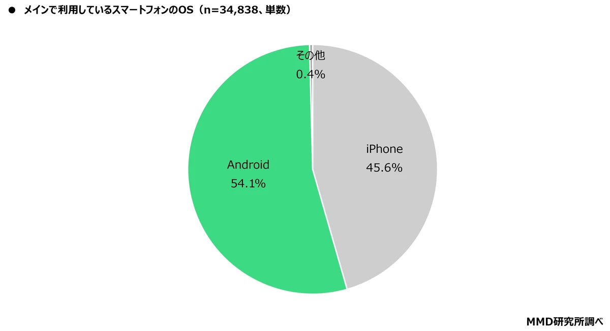 国内スマホ利用率、iPhoneが45.6%に低下。Androidは54.1%に