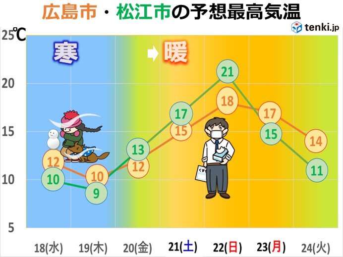 明日18日夕方から中国山地沿いは雪も 週末は20℃前後 寒暖差とスギ花粉に注意を