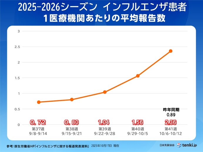 インフルエンザ患者 昨年同期の2倍超 日ごとの寒暖差が大きいため体調管理に注意を