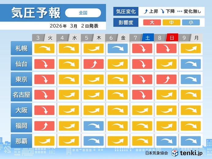 明日3日は気圧変化の影響度が「大」 頭痛などに注意 気圧はアップダウンを繰り返す