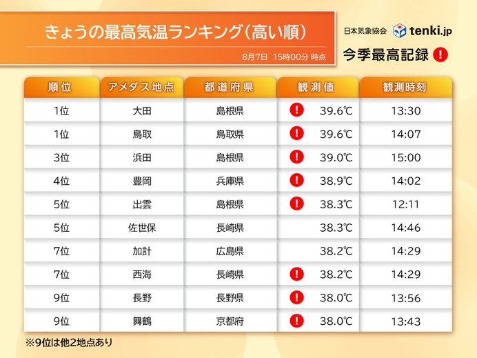 鳥取で39.6℃と酷暑日に迫る暑さ 35℃以上が続出で今年一番の高温も(7日)