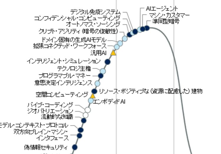 ガートナー「先進テクノロジーのハイプサイクル 2025年版」発表。人に代わるマシン・カスタマー、プログラマブル・マネーなど注目