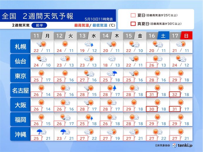 16日頃から30℃以上の真夏日の所が増加 蒸し暑い日も 20日以降は雨の日多い