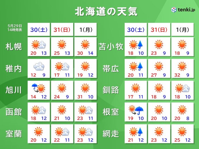 土日の天気 週明けの北海道は真夏並みの気温となる所も 熱中症に注意