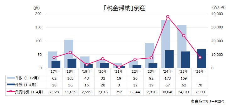 2026年4月の「税金滞納」倒産40件 中堅以上の企業で増加、破産が9割超