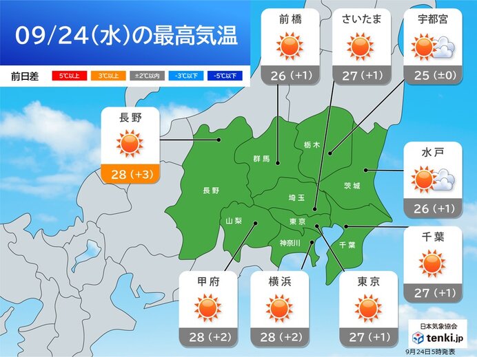 関東は24日はカラッと晴れるが汗ばむ陽気 お彼岸を過ぎても30℃以上の残暑も