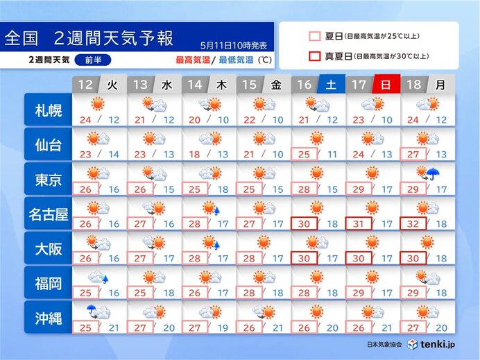 16日から関東～九州は30℃前後まで上がる 後半は雨で蒸し暑い 2週間天気予報
