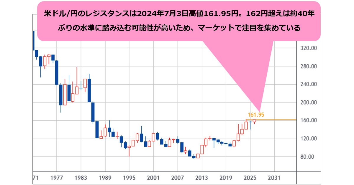 米ドル/円の162円超えは約40年ぶりの水準、上値余地大きく拡大の公算高く要警戒！ 第2弾の介入も効かないと、当局みずから米ドル/円の底堅さを証明してしまうことに