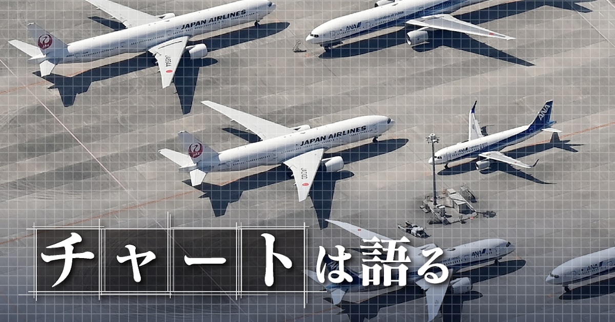 日本の旅客機、定時に飛べず 羽田空港発着の半数が15分超遅延