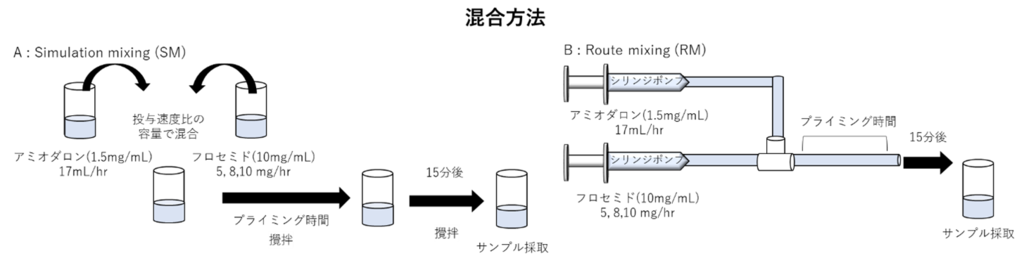 【日本大学】注射薬の配合変化に新知⾒ アミオダロン注射剤とフロセミド注射剤の混合条件で異なる配合変化のリスク