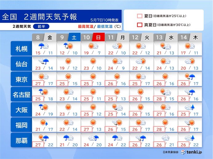 関東～九州は暑い日が多い 15日頃から一段と暑く30℃以上の日も 2週間天気予報